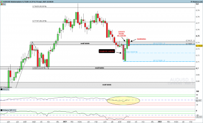 graph hebdo, Bougie de contrôle (une bougie plus ou moins grande qui encadre le cours). Le cours a tenté de s'affranchir de cette bougie et d'un seuil support. Mais une bougie d'invalidation s'est formé, faisant le cours repasser sous ce seuil et réintégré la bougie de contrôle. Le RSI reste également dans sa zone de progression baissière. L'evolution du cours dans cette bougie sera a suivre sur les UT inferieur. / AUDUSDbc-Hebdomadaire.png AUDUSDbc-Hebdomadaire.png