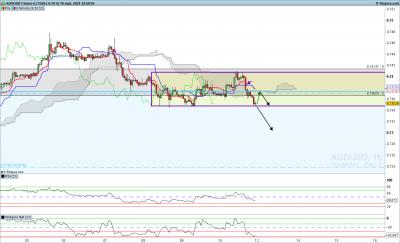 graph H1, je suis rentré en position sur la bougie fléché en violette sur mon UT M15. Un rang est certes en cours et nous sommes à présent pile sur la borne basse de ce range mais certains élément me laisse penser que la cassure est imminente. Mais ce ne sont que des suppositions. / AUDUSD-1-heure.png AUDUSD-1-heure.png