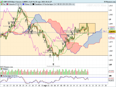 GBPAUD-4-heures hausse 200921.png