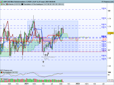 WEEKLY / GBPCAD-Hebdomadaire.png GBPCAD-Hebdomadaire.png