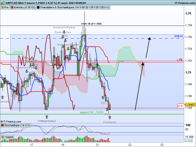 H1 je pense pas prendre le trade si il y a un avalement car il y a des supporst en H4 un qui a était tester mais pas l'autre l idéale serai un doji / GBPCAD-1-heure.png GBPCAD-1-heure.png