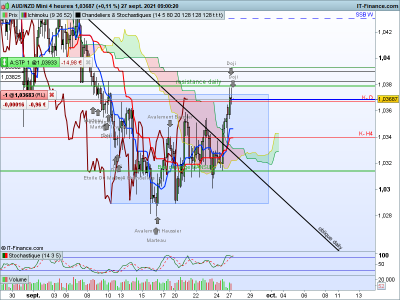 AUDNZD-4-heures.png