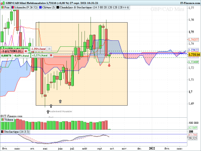 GBPCAD-Hebdomadaire 270921 SSB .png