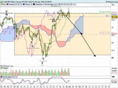 CADJPY-4-heures 300921.png