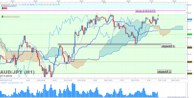 AUDJPY H1 (01-27-2016 0707).png