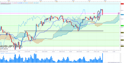 AUDJPY H1 (01-27-2016 2059).png