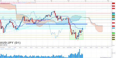 AUDJPY D1 (01-28-2016 2054).png