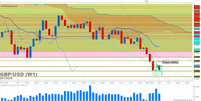 GBPUSD W1 (01-29-2016 0645).png