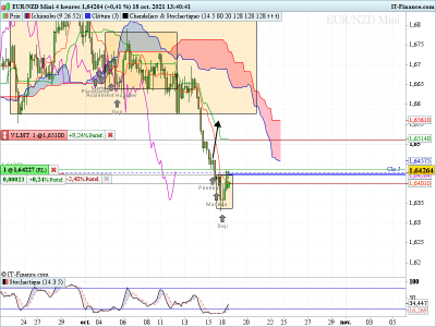 EURNZD-4-heures181021.png