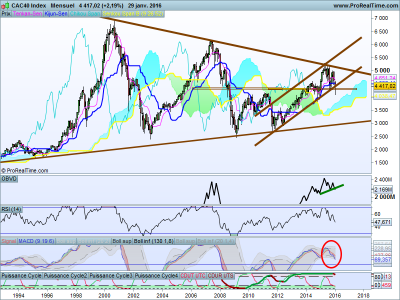 CAC40 mensuel Index.png
