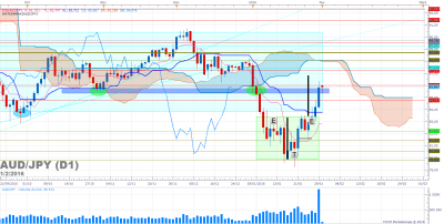 AUDJPY D1 (02-01-2016 0656).png
