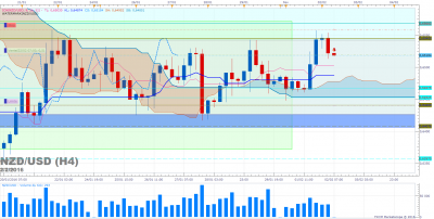 NZDUSD H4 (02-02-2016 0701).png