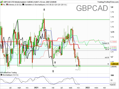 GBPCAD-Hebdomadaire.png