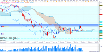 NZDUSD H4 (02-02-2016 2110).png
