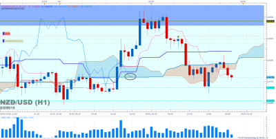 NZDUSD H1 (02-02-2016 2118).png