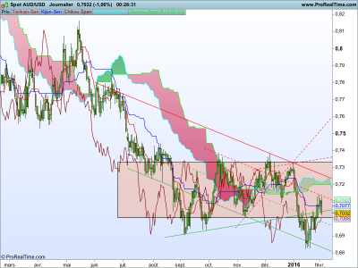 AUDUSD Journalier.png