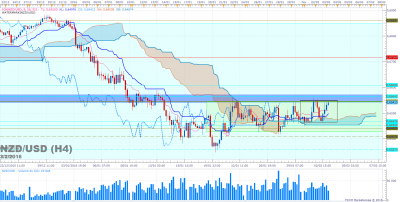 NZDUSD H4 (02-03-2016 0644).png