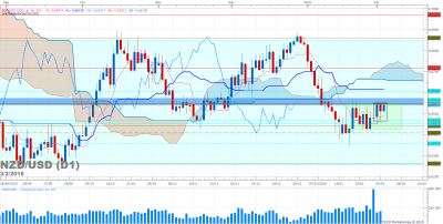NZDUSD D1 (02-03-2016 0645).png