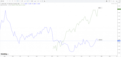 Comparaison SP500 USDCAD W.png