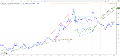 Comparaison SP500 USDCAD D.png
