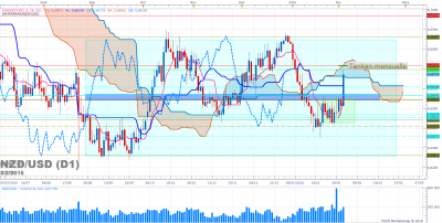 NZDUSD D1 (02-03-2016 2128).png