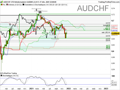 AUDCHF-Hebdomadaire.png