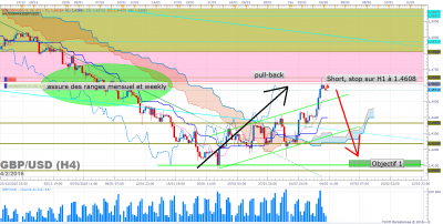 GBPUSD H4 (02-04-2016 0707).png