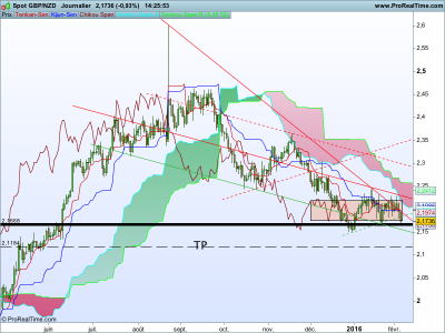 GBPNZD Journalier.png