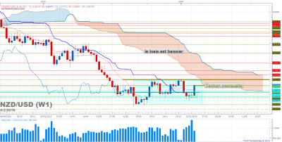 NZDUSD W1 (02-04-2016 2121).png