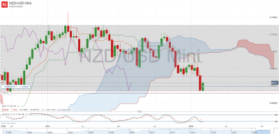 NZD_USD Mini_20220202_RANGE HBDO.png