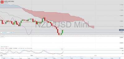 NZD_USD Mini_20220202_DLY EdM.png