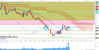 GBPUSD D1 (02-14-2016 1416).png