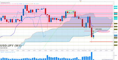USDJPY W1 (02-16-2016 1342).png