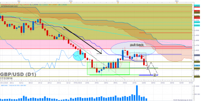 GBPUSD D1 (02-17-2016 1507).png