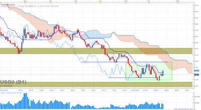 USOil D1 (02-17-2016 2234).png