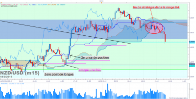 NZDUSD m15 (02-18-2016 1527).png (117.44 Kio) Vu 1331 fois NZDUSD m15 (02-18-2016 1527).png