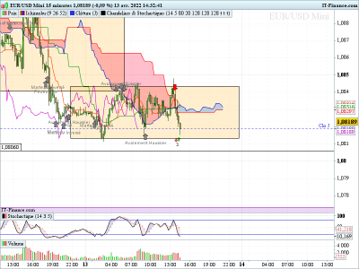 EURUSD-15-minutes-2022_04_13-13h32.png