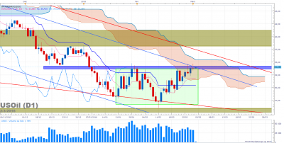 USOil D1 (03-02-2016 0658).png