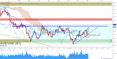AUDUSD D1 (03-03-2016 0655).png