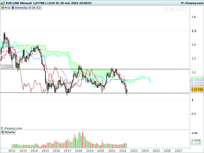 EURUSD-Mensuel.png