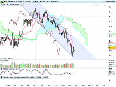 EURUSD-Hebdomadaire.png