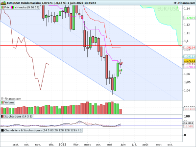 EURUSD-Hebdomadaire.png