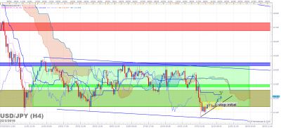 USDJPY H4 (03-22-2016 0727).png