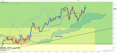 USDJPY m15 (03-22-2016 0725).png