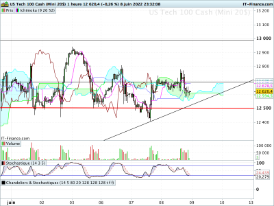 NASDAQ-1-heure.png (68.22 Kio) Vu 1926 fois NASDAQ-1-heure.png