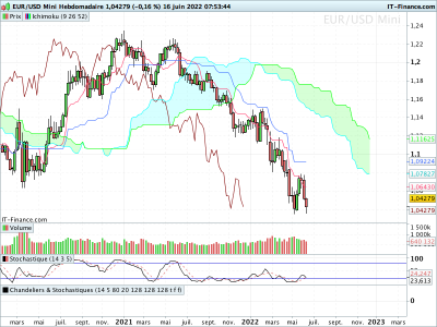 EURUSD-Hebdomadaire.png