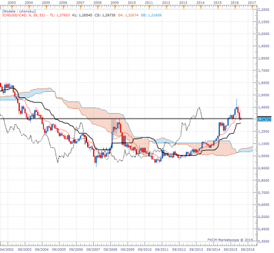 USDCAD M1 (04-10-2016 2106).png