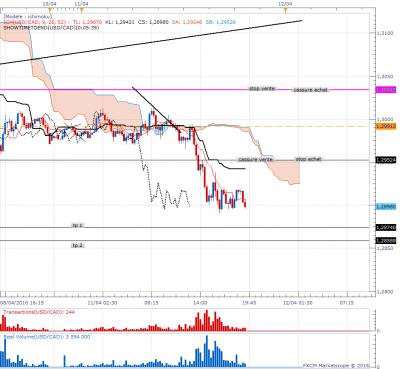 USDCAD m15 (04-11-2016 2026).png