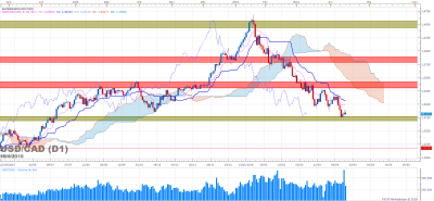 USDCAD D1 (04-16-2016 2225).png
