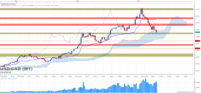 USDCAD W1 (04-16-2016 2223).png